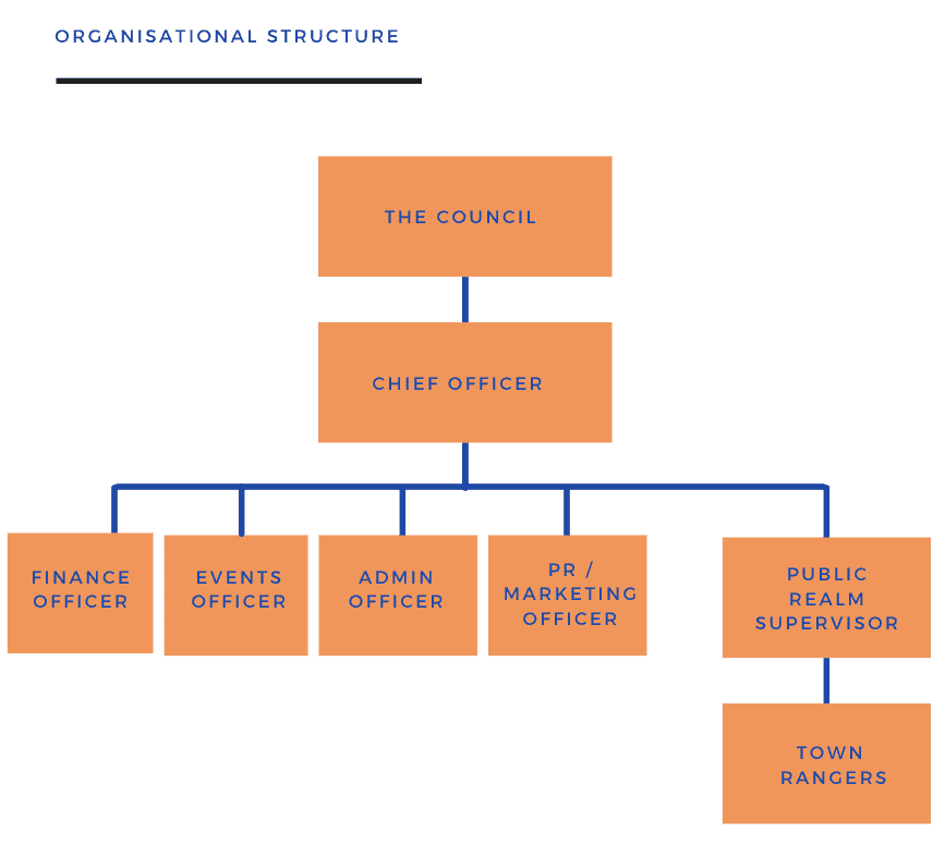 This image shows the organisational structure of Morecambe Town Council as a diagram. The Town Rangers report into the Public Realm Supervisor; the Public Realm Supervisor and other officers report into the Chief Officer; and the Chief Officer reports to The Council.